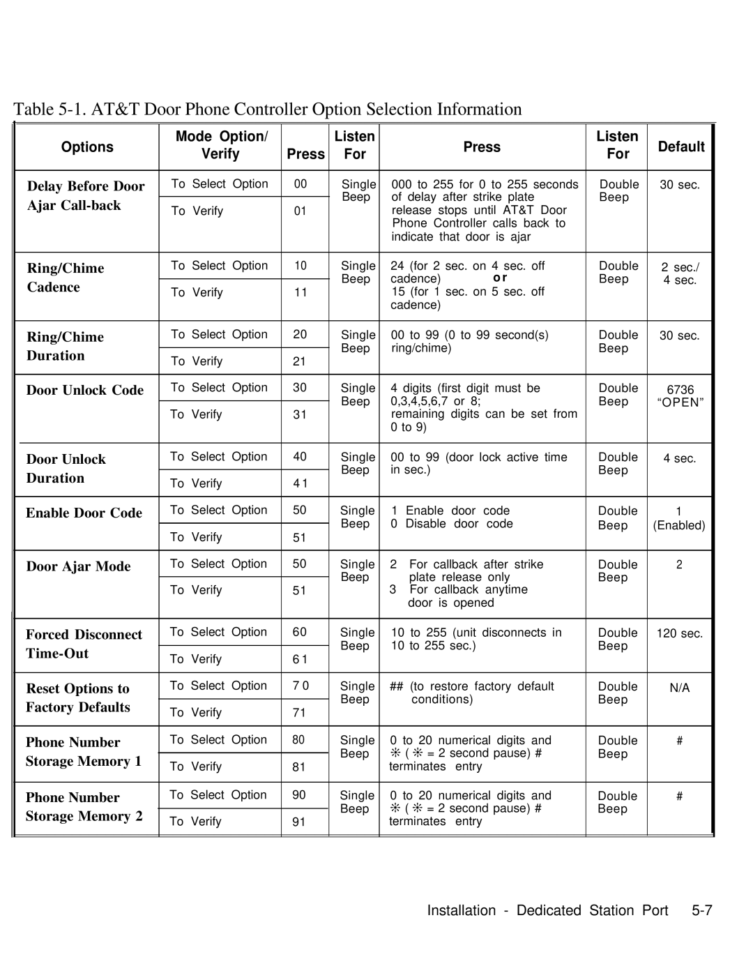 AT&T Door Phone Controller operation manual Options Mode Option Listen Press Default Verify For 