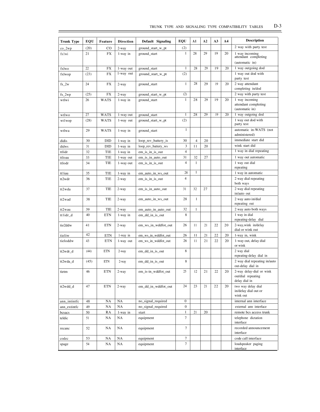 AT&T DS1/DMi/ISDN-PRI manual Trunk Type and Signaling Type Compatibility Tables, Wats, Did, Tie, Etn 