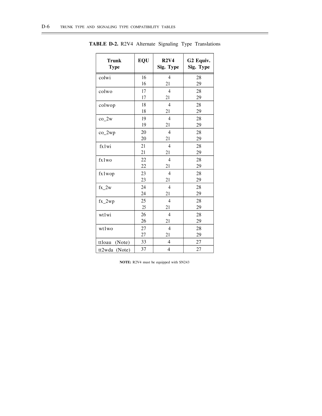 AT&T DS1/DMi/ISDN-PRI manual Trunk, R2V4 G2 Equiv Type Sig. Type, 6TRUNK Type and Signaling Type Compatibility Tables 