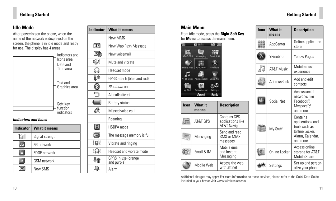 AT&T F160 user manual Getting Started Idle Mode, Main Menu, Indicator What it means, Icon What it Description Means 