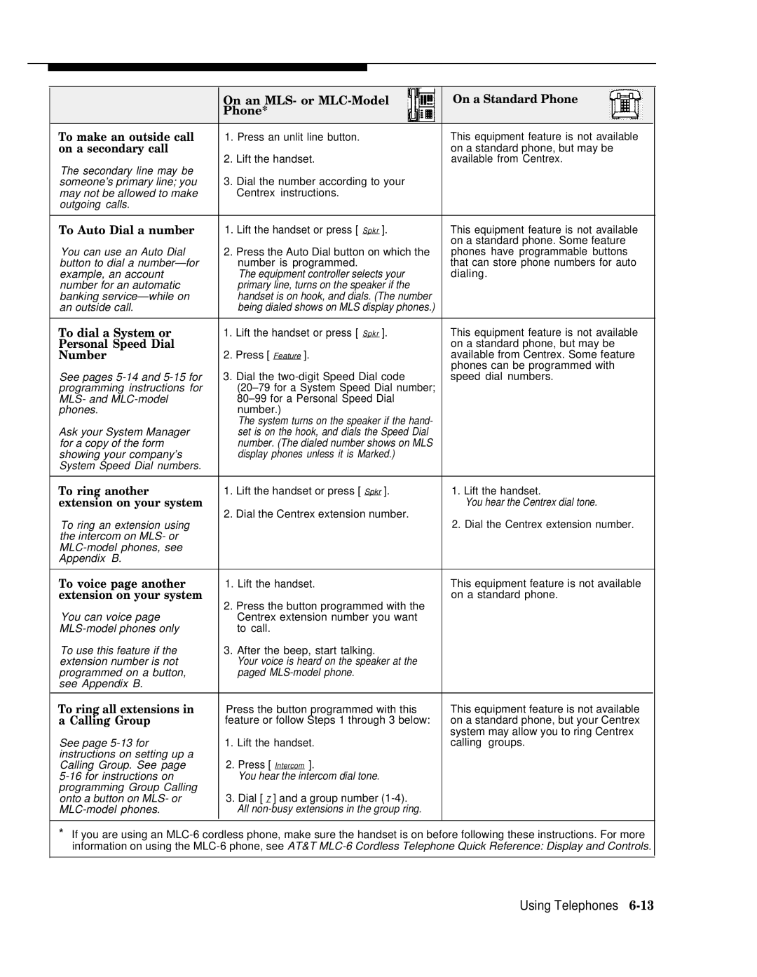 AT&T II On a secondary call, To Auto Dial a number, To dial a System or, Personal Speed Dial, Number, To ring another 