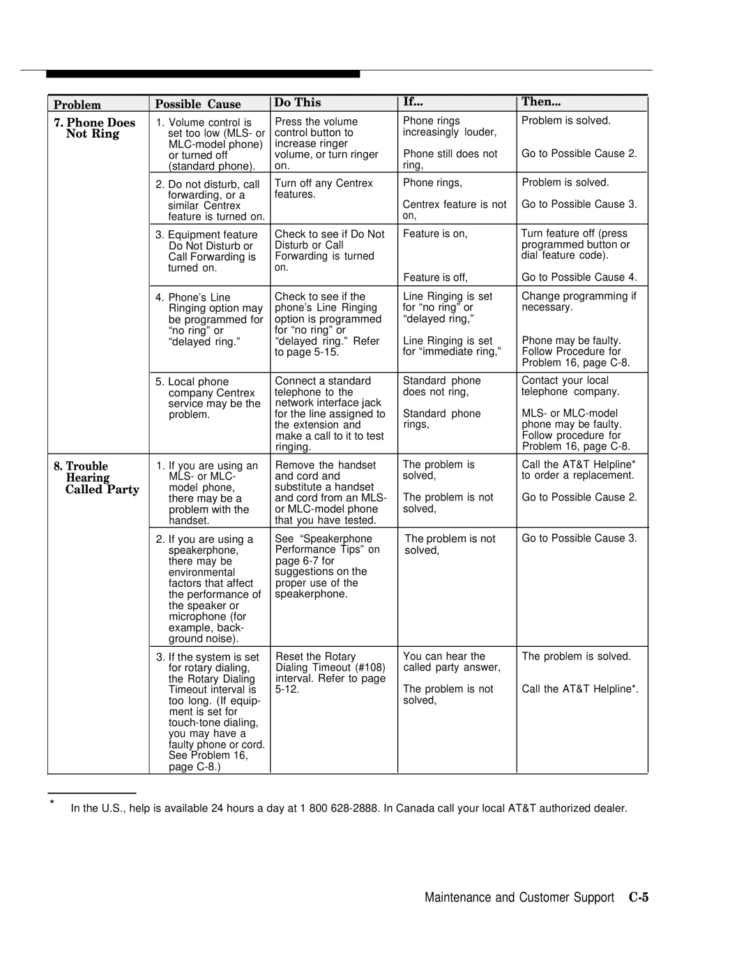 AT&T II manual Maintenance and Customer Support C-5, Problem Possible Cause Do This Then Phone Does, Not Ring, Hearing 