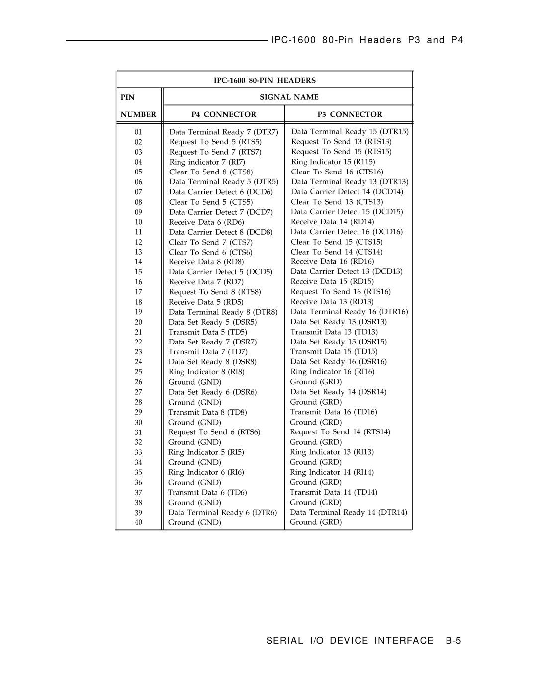 AT&T IPC-1600 manual Serial I/O Device Interface B-5 