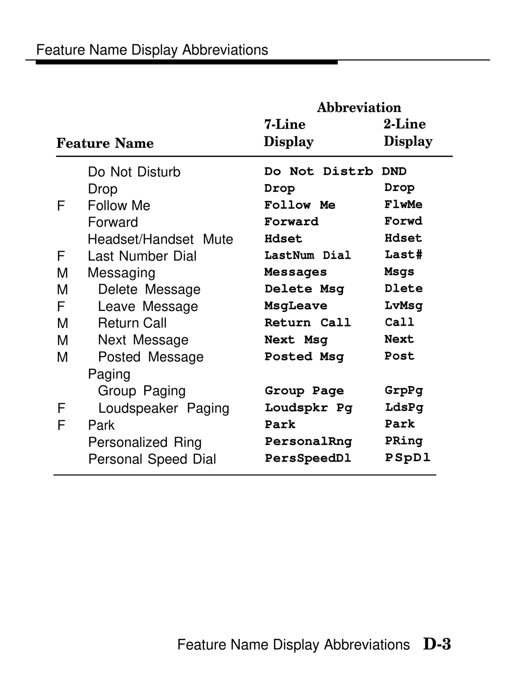 AT&T MLX-28D, MLX20L, MLX-10D manual Feature Name Display Abbreviations D-3 