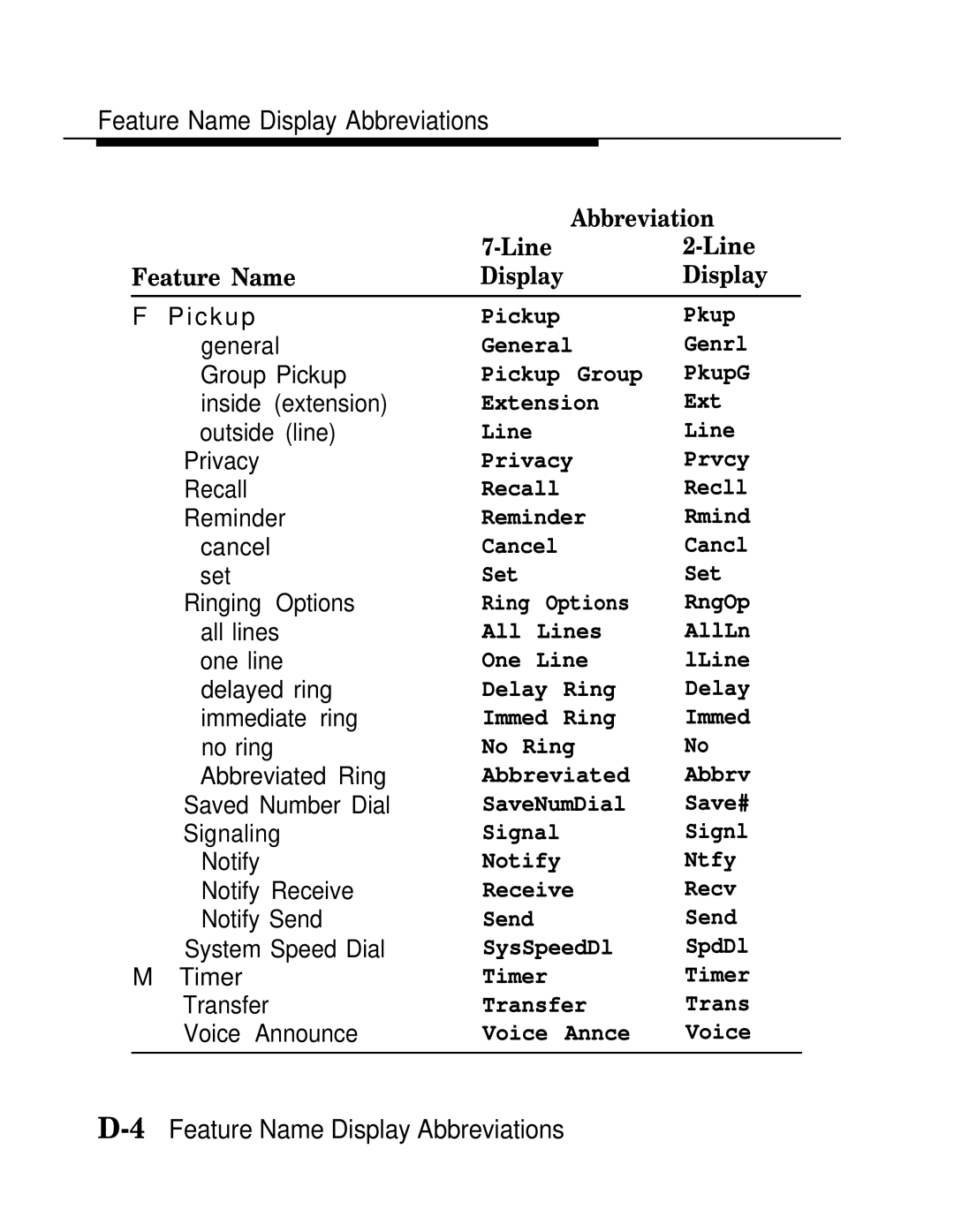 AT&T MLX-10D, MLX20L, MLX-28D manual 4Feature Name Display Abbreviations 