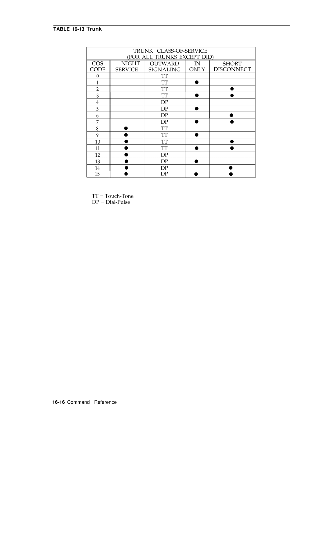 AT&T R1V2 manual Trunk 