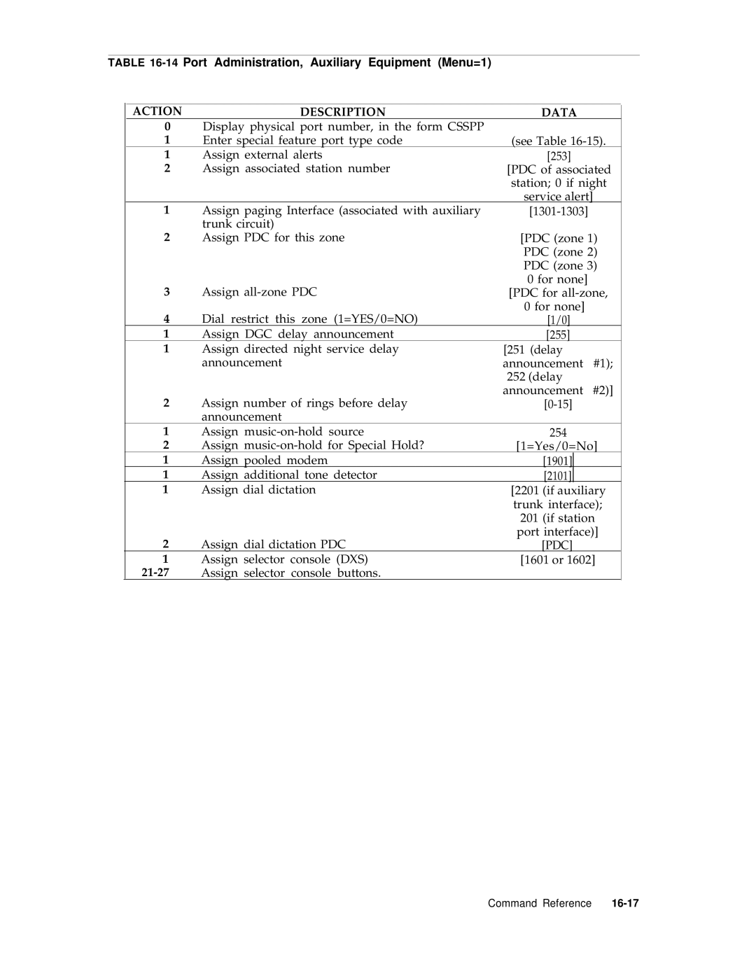 AT&T R1V2 manual 14Port Administration, Auxiliary Equipment Menu=1, 21-27 