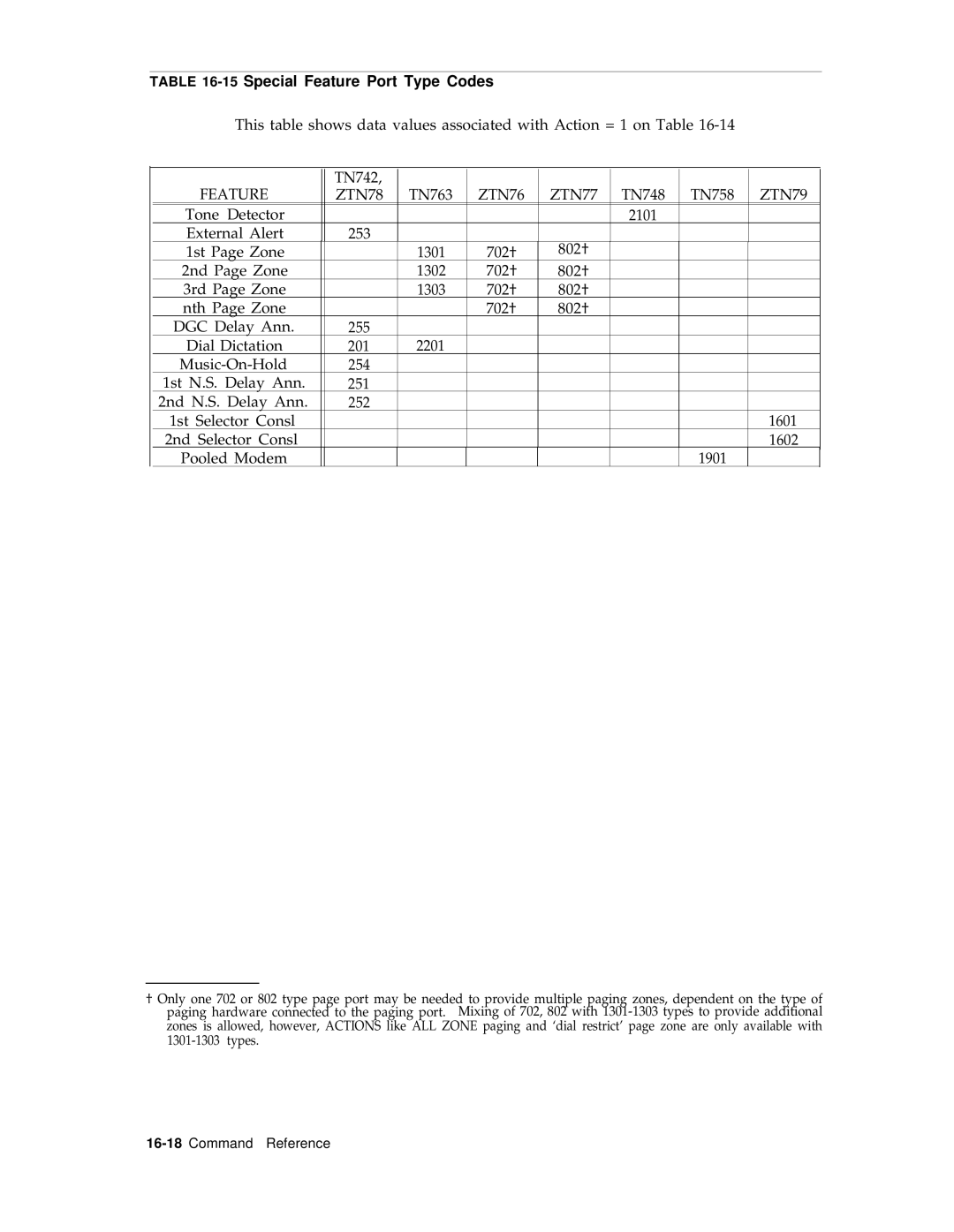 AT&T R1V2 manual 15Special Feature Port Type Codes, ZTN78, ZTN76 ZTN77, ZTN79 