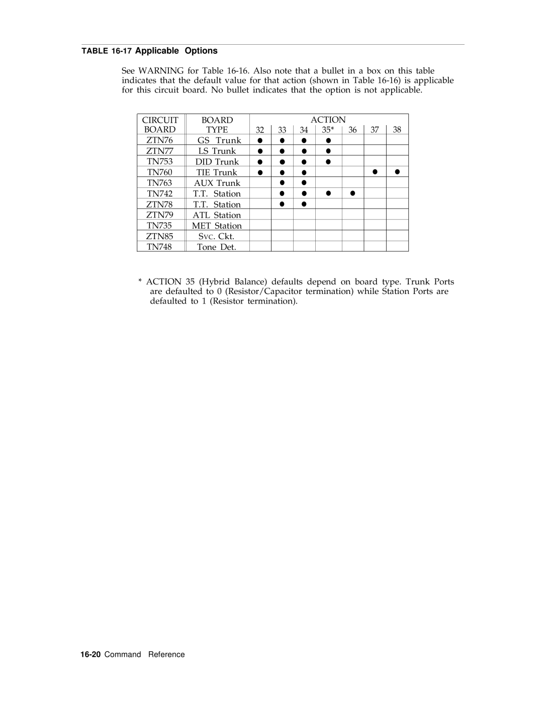 AT&T R1V2 manual 17Applicable Options, Circuit Board Action Type ZTN76, ZTN85 