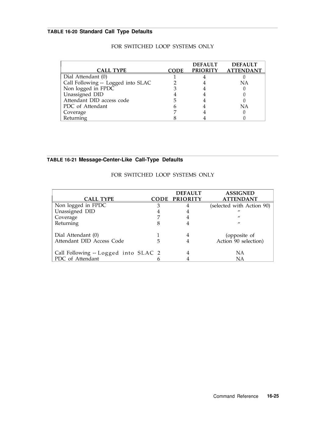 AT&T R1V2 manual 20Standard Call Type Defaults, For Switched Loop Systems only, 21Message-Center-Like Call-Type Defaults 