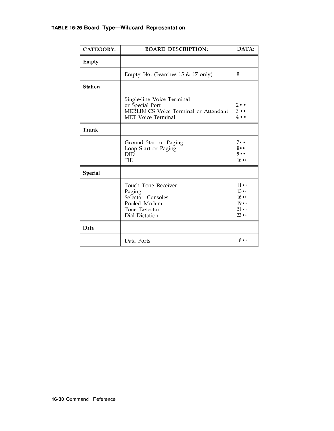 AT&T R1V2 manual 26Board Type-Wildcard Representation, Empty, Station, Special, Data 