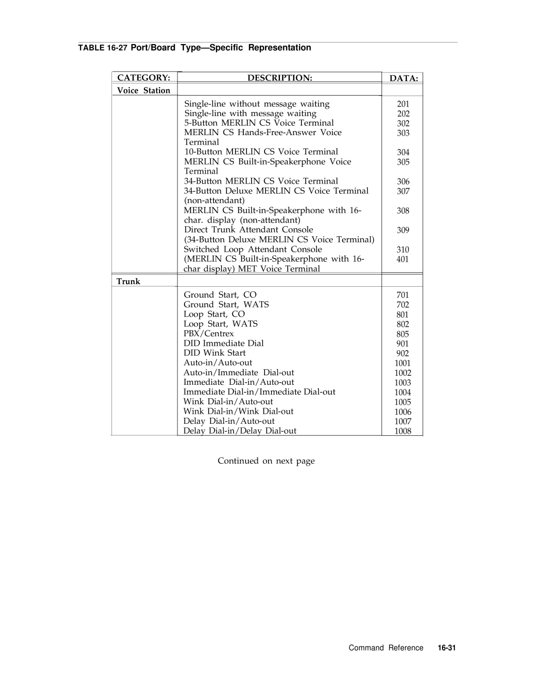 AT&T R1V2 manual 27Port/Board Type-Specific Representation, Voice Station 