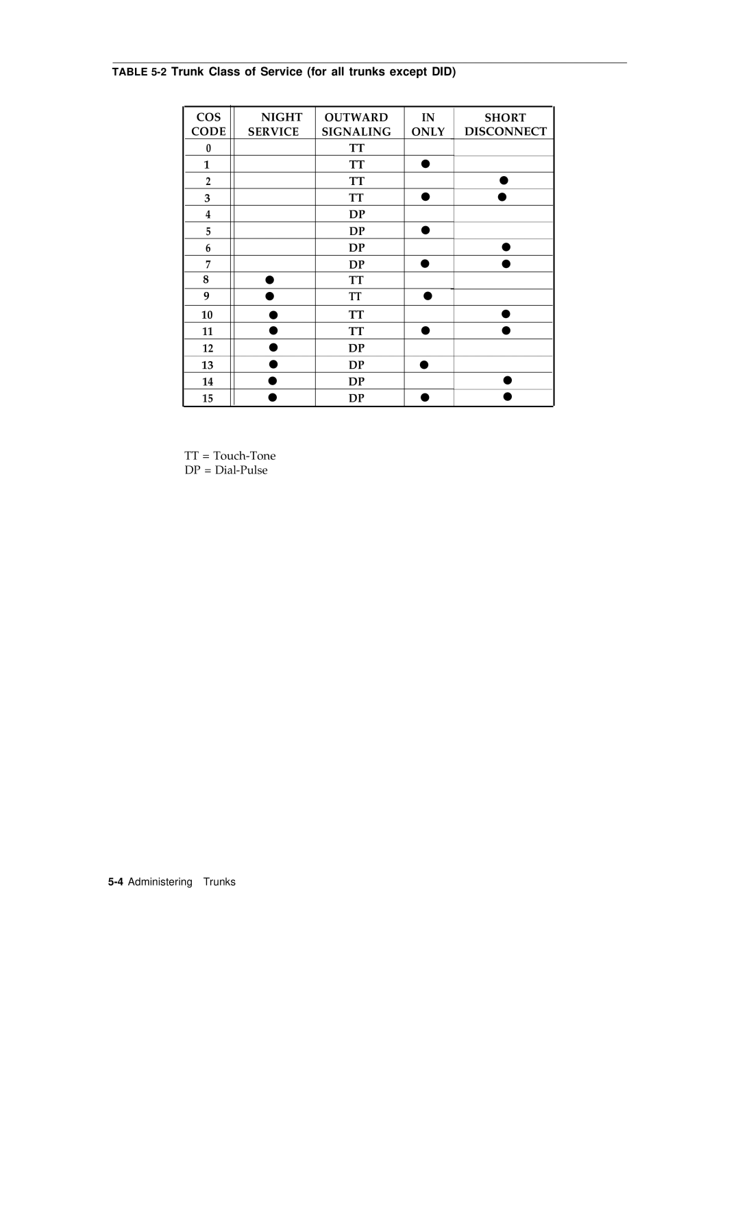 AT&T R1V2 manual 2Trunk Class of Service for all trunks except did 