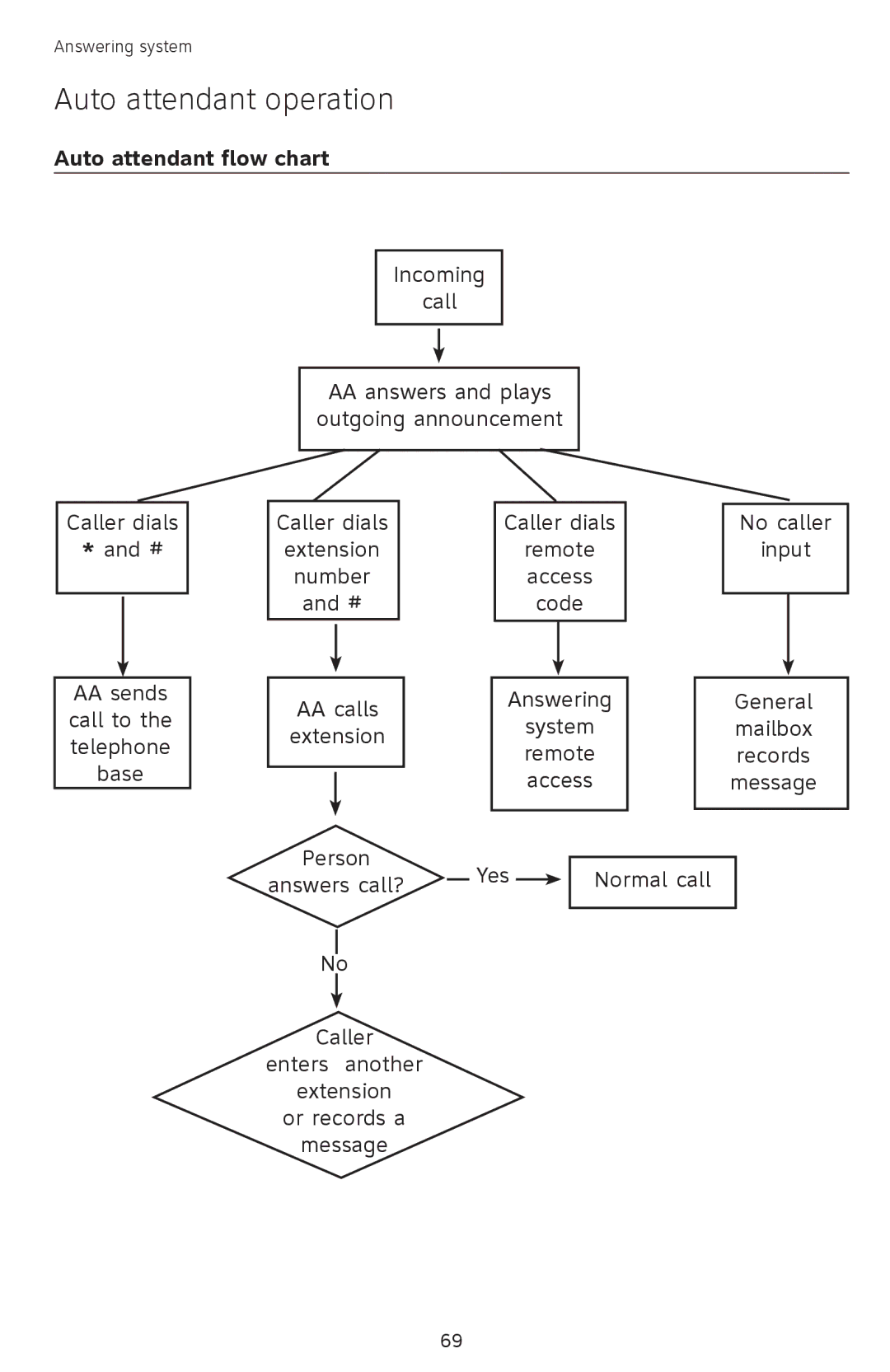 AT&T SB67118 user manual Auto attendant flow chart 