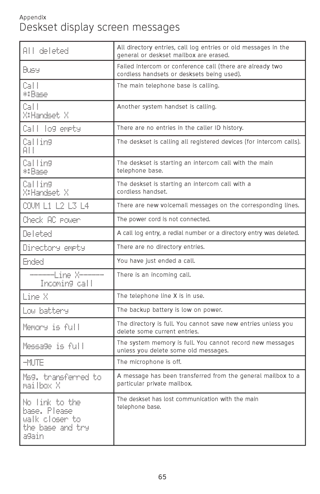 AT&T SB67148 user manual Deskset display screen messages, Mute 