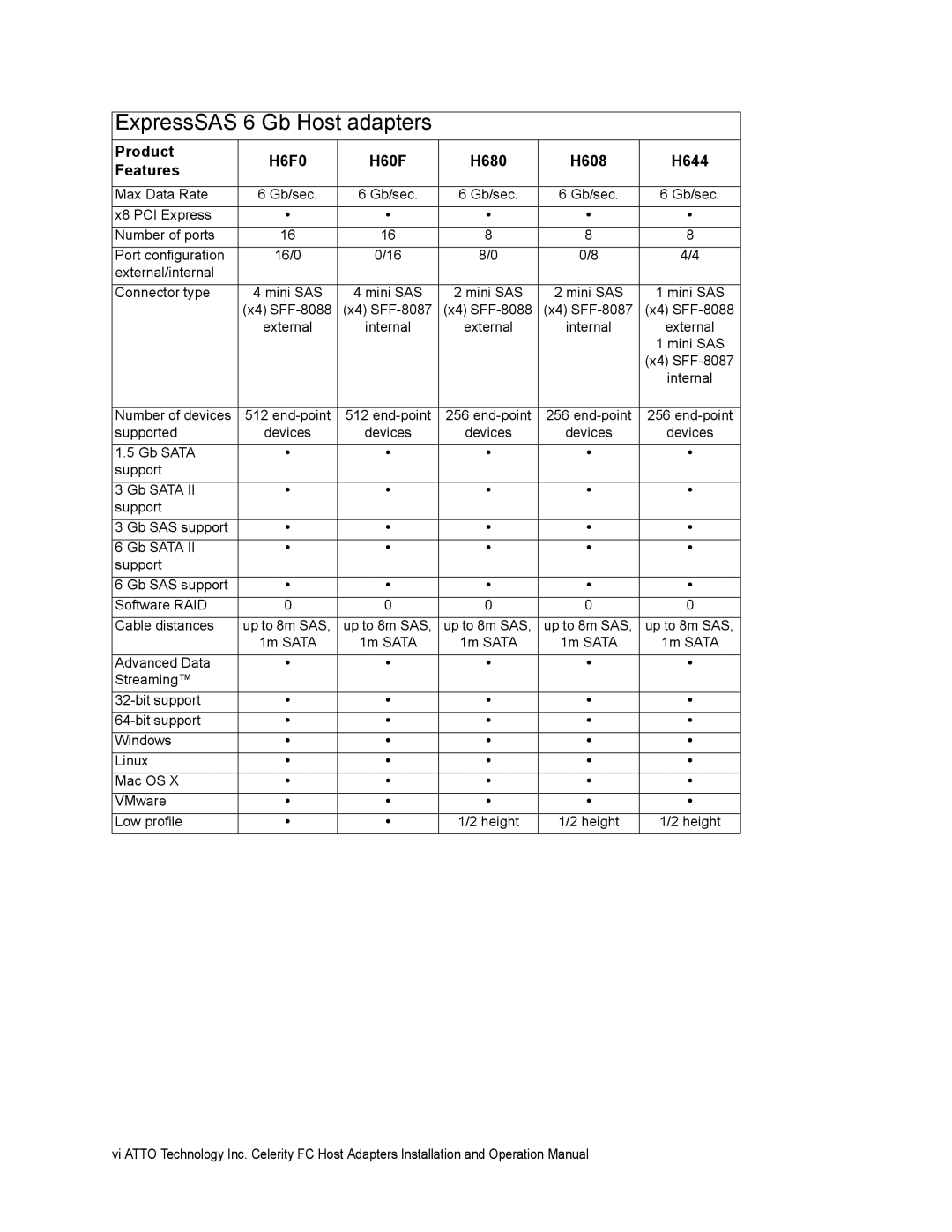 ATTO Technology FC-81EN, FC-84EN, FC-82EN ExpressSAS 6 Gb Host adapters, Product H6F0 H60F H680 H608 H644 Features 