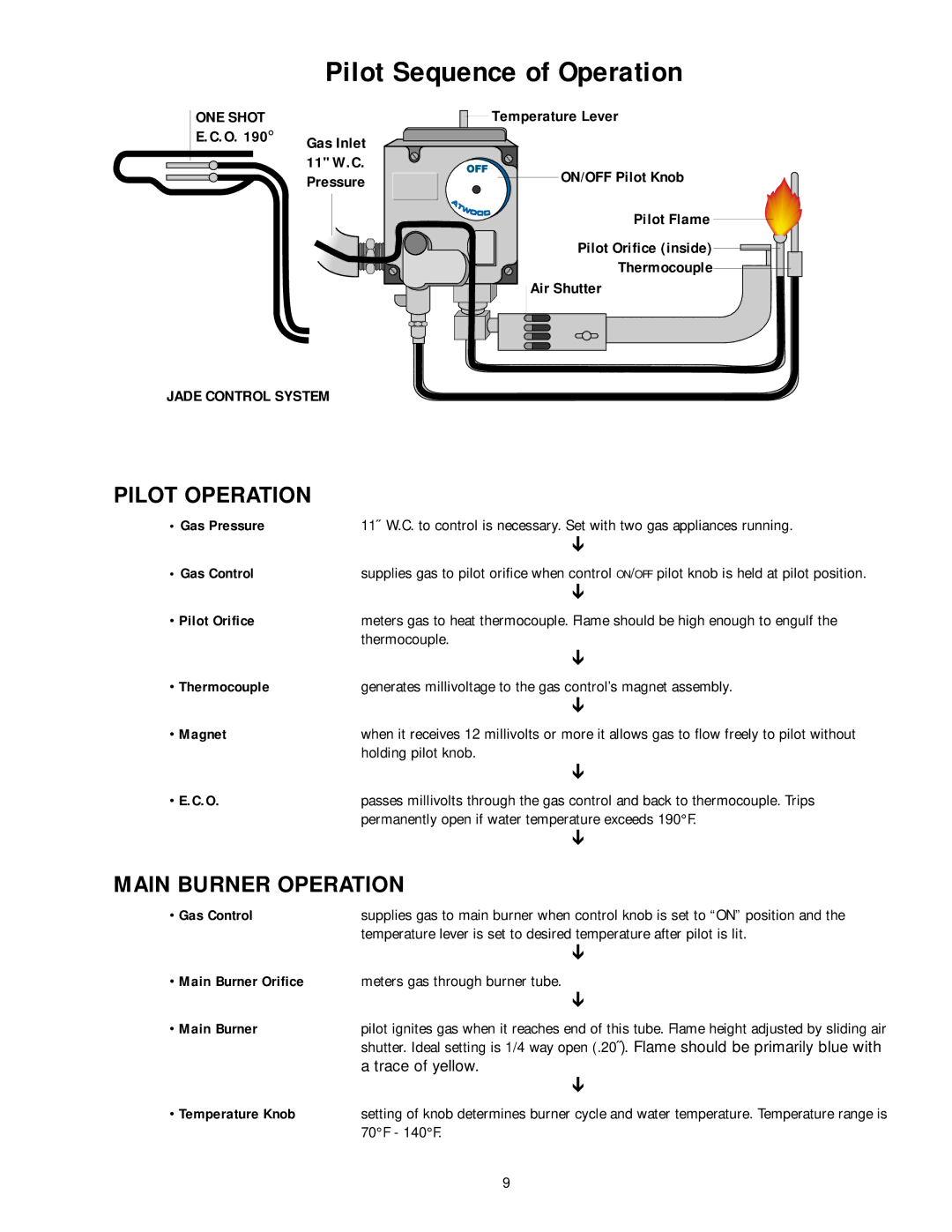 Atwood Mobile Products 94605 service manual Pilot Sequence of Operation 