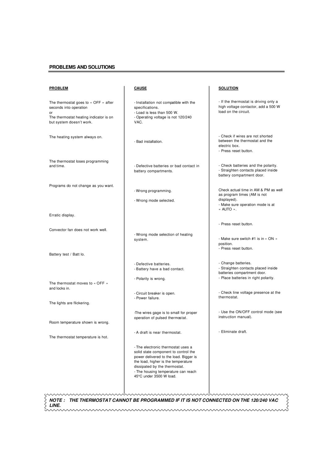 Aube Technologies TH101A manual Problem, Cause, Solution 