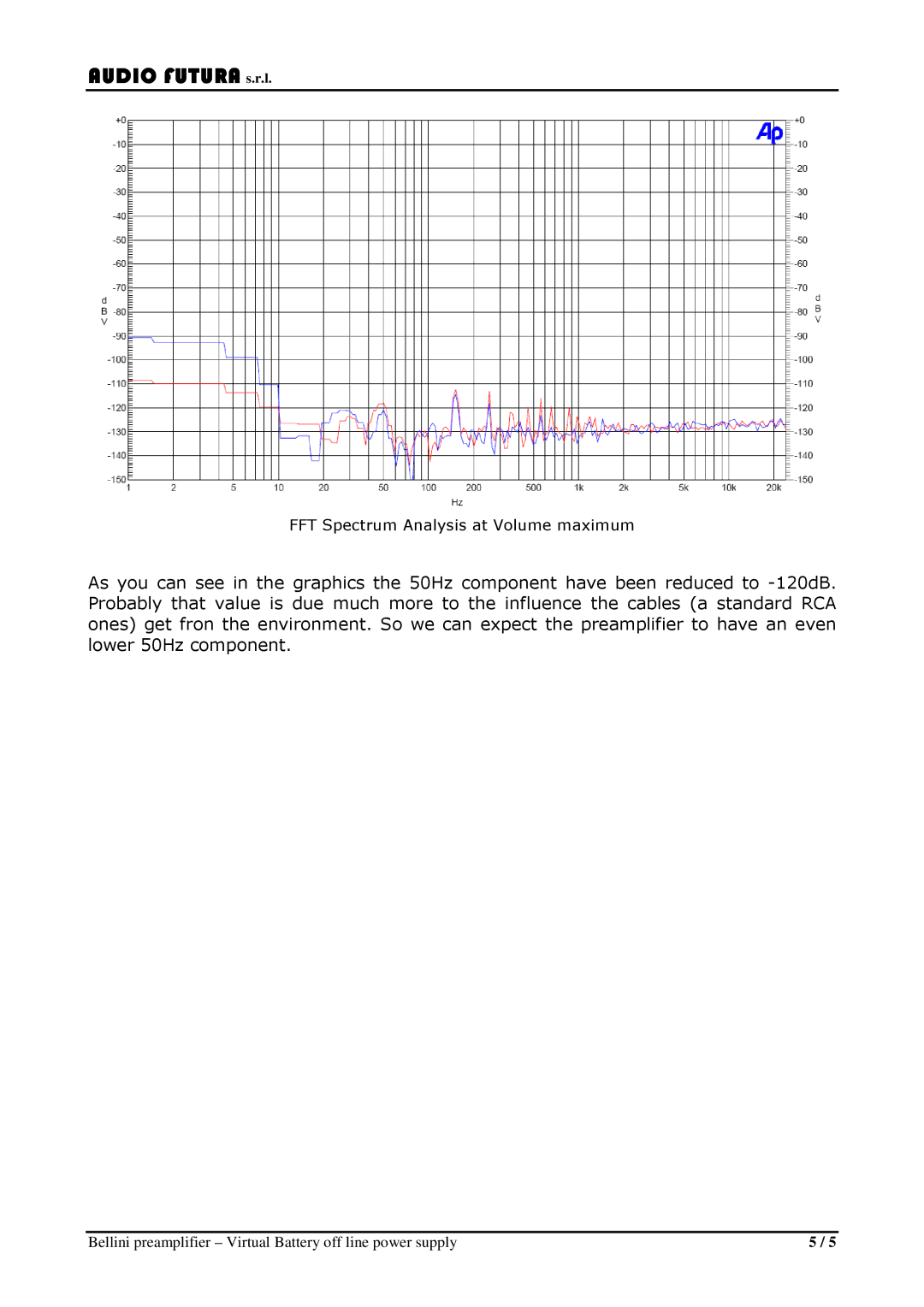 Audio Analogue SRL Bellini preamplifier manual FFT Spectrum Analysis at Volume maximum 