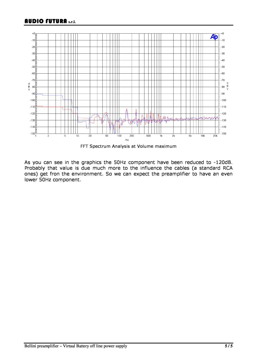 Audio Analogue SRL Bellini preamplifier manual AUDIO FUTURA s.r.l, FFT Spectrum Analysis at Volume maximum 