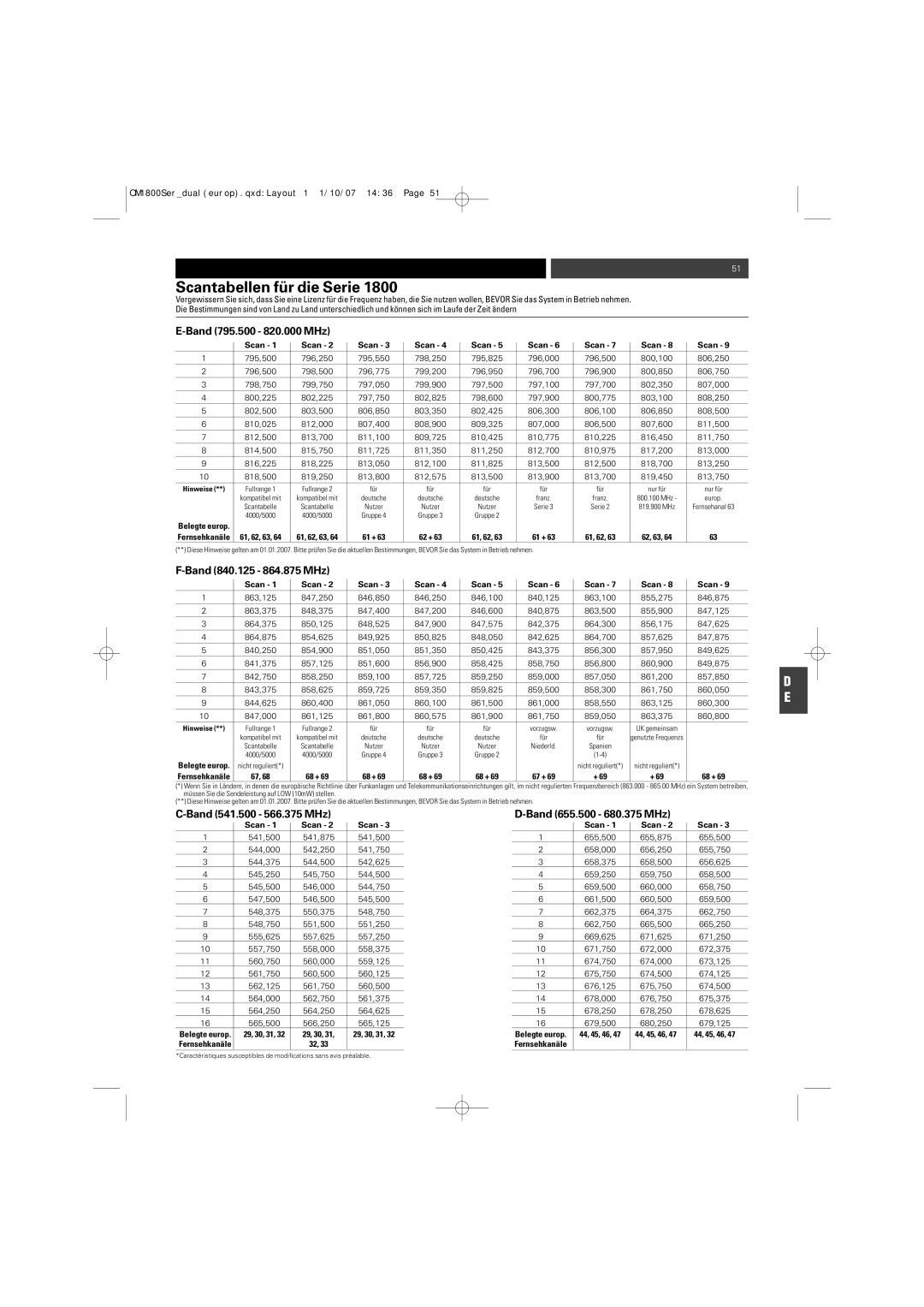 Audio-Technica ATW-T1820 manual Scantabellen für die Serie, Hinweise 