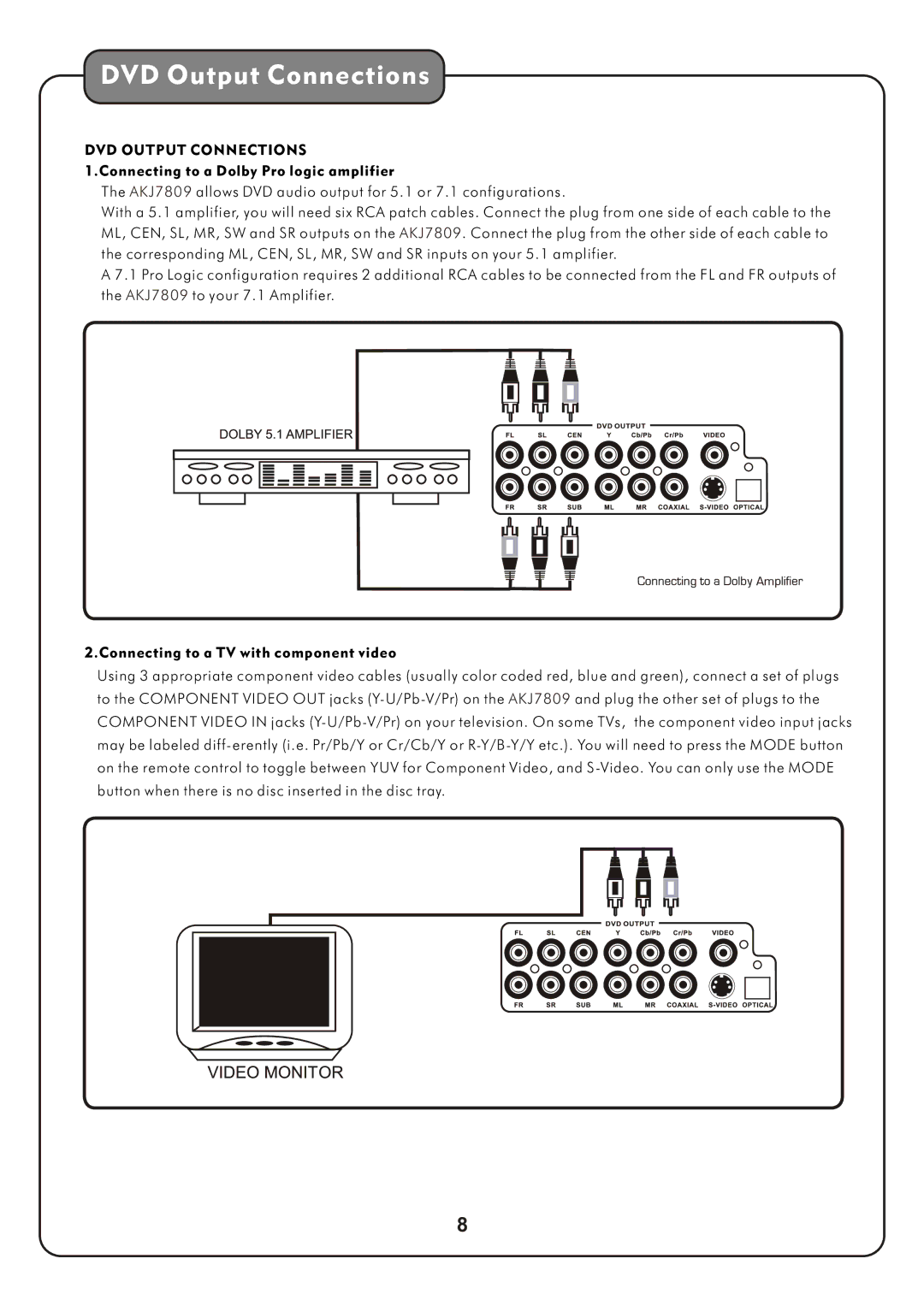 Audio2000's AKJ7809 manual DVD Output Connections 