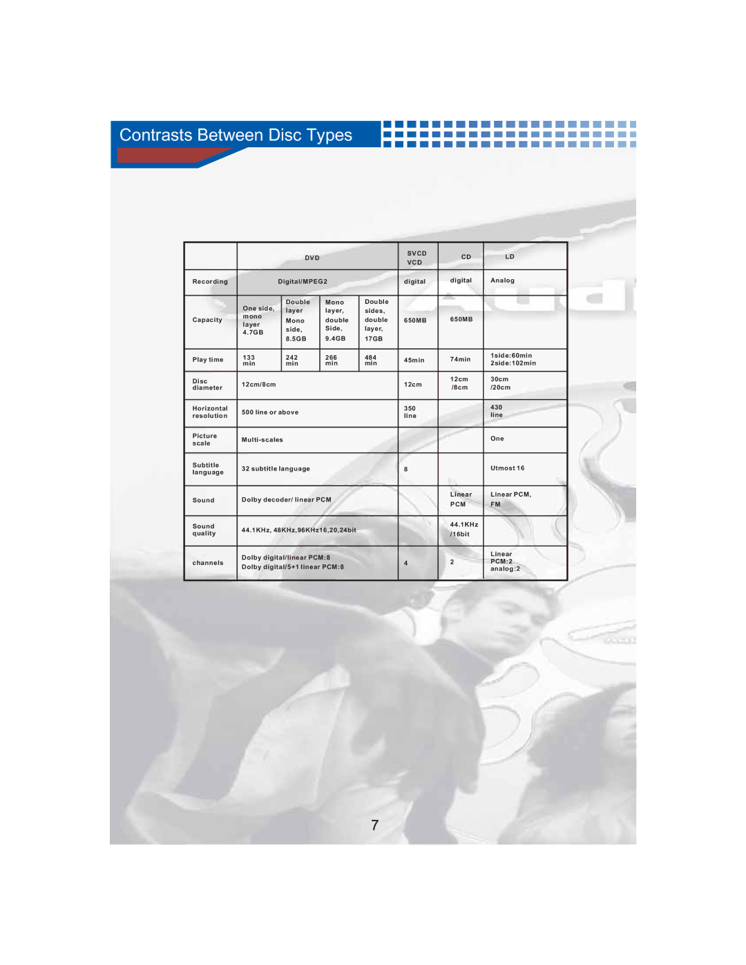 AudioBahn AVDVD10P manual Contrasts Between Disc Types, DVD Svcd VCD 