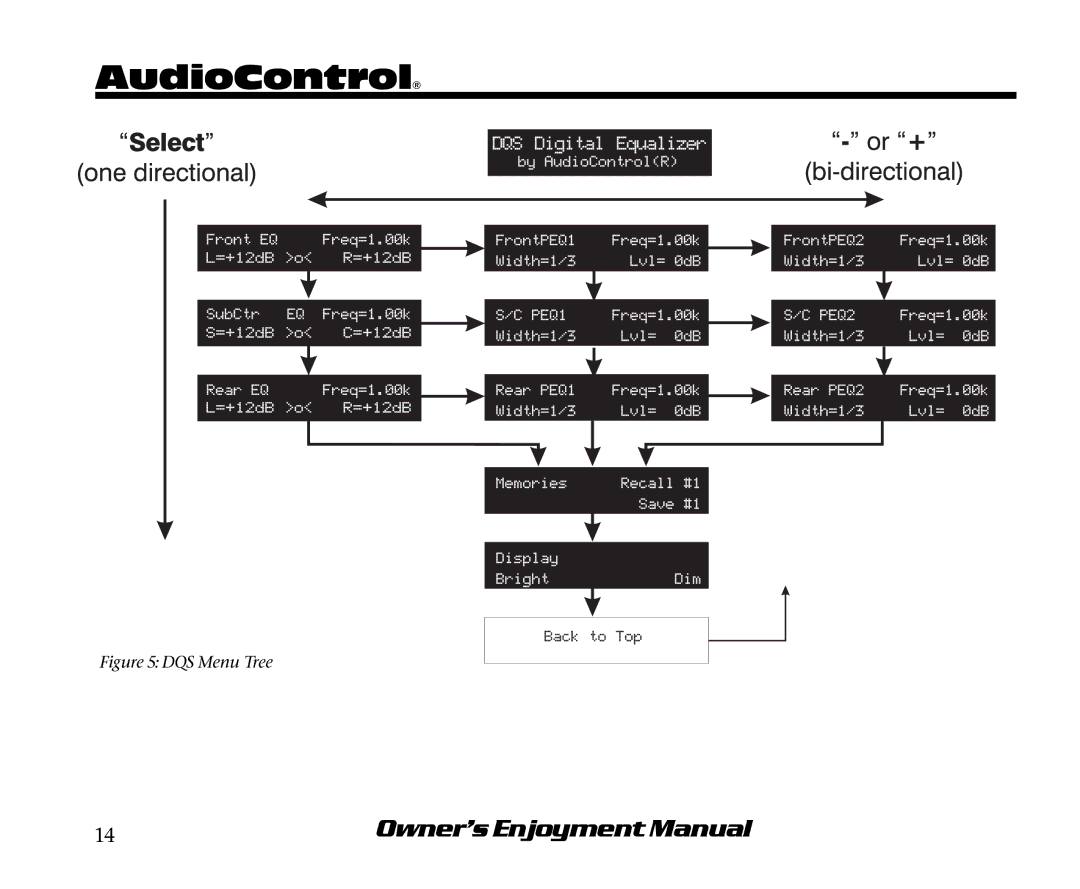 AudioControl manual DQS Menu Tree 