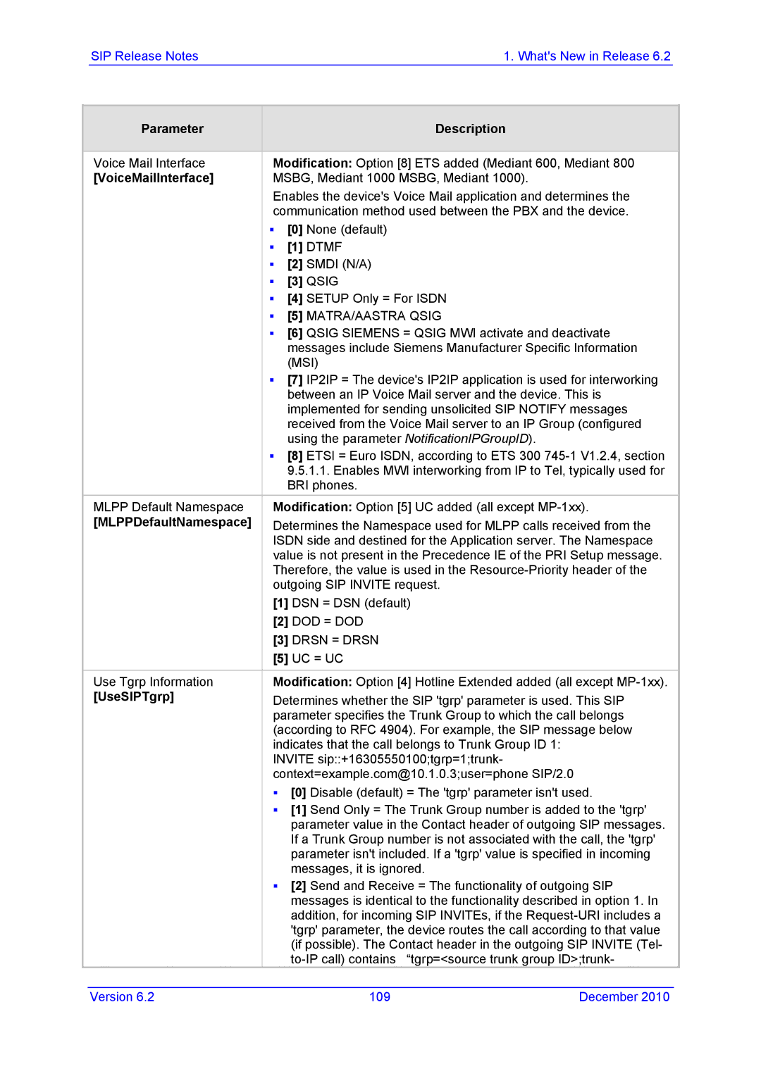 AudioControl VERSION 6.2 manual VoiceMailInterface, Dtmf, Qsig, MLPPDefaultNamespace, UseSIPTgrp 