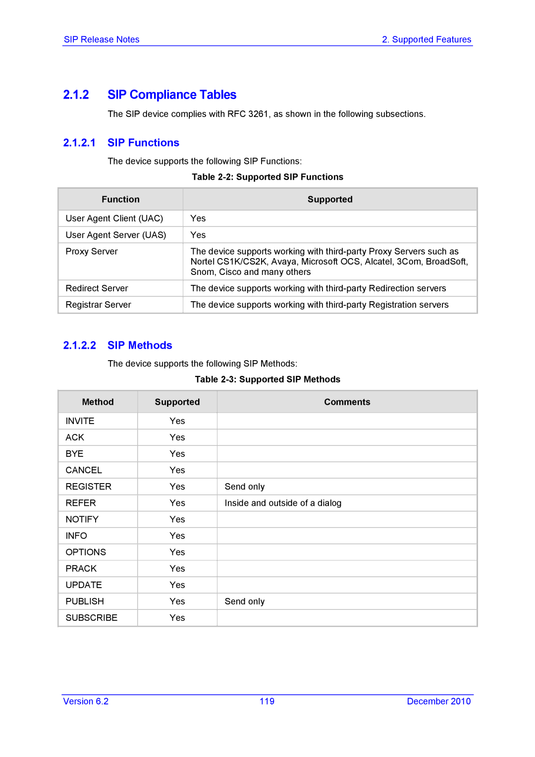 AudioControl VERSION 6.2 manual SIP Compliance Tables, Supported SIP Functions, Supported SIP Methods Comments 