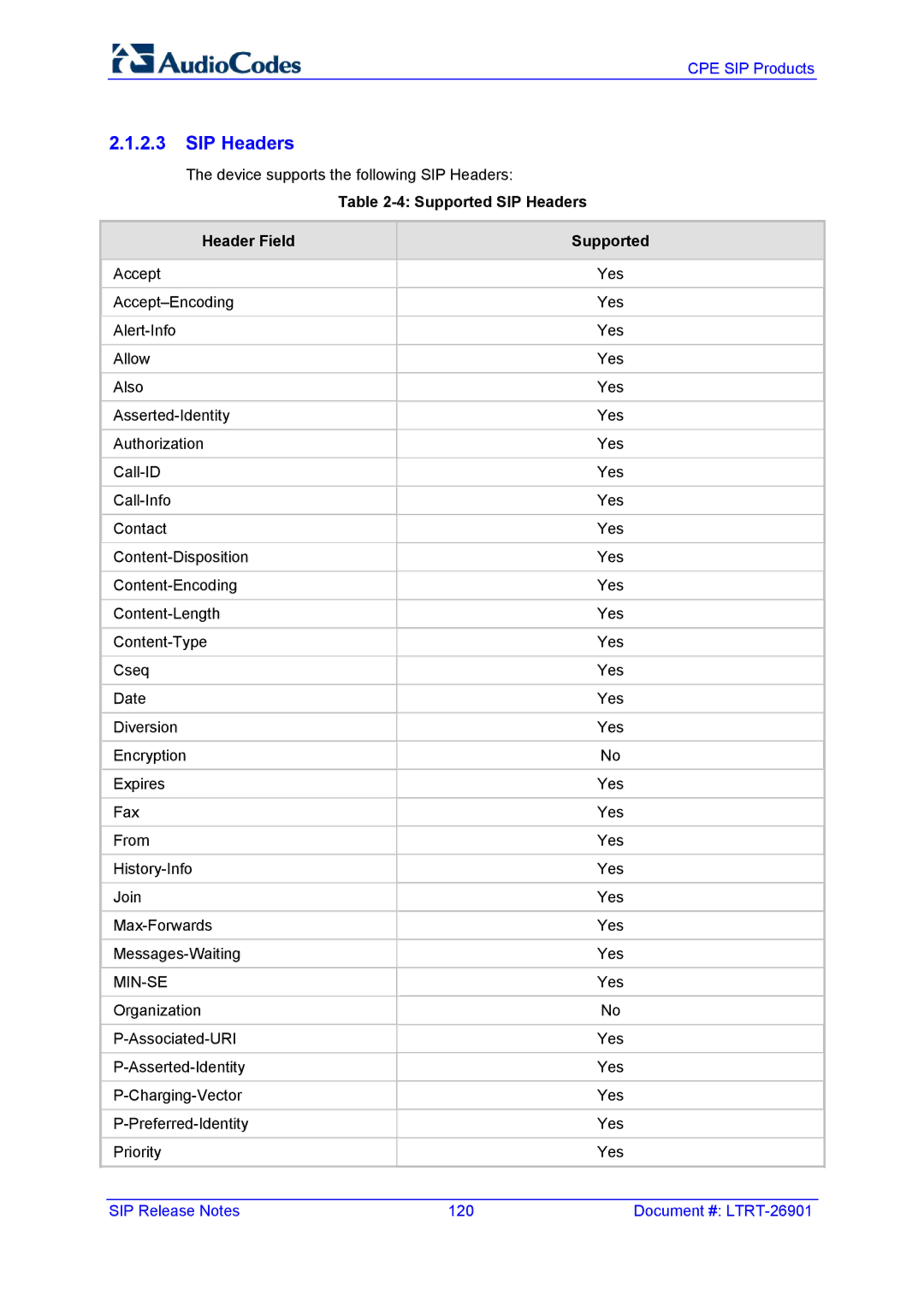 AudioControl VERSION 6.2 manual Supported SIP Headers Header Field 