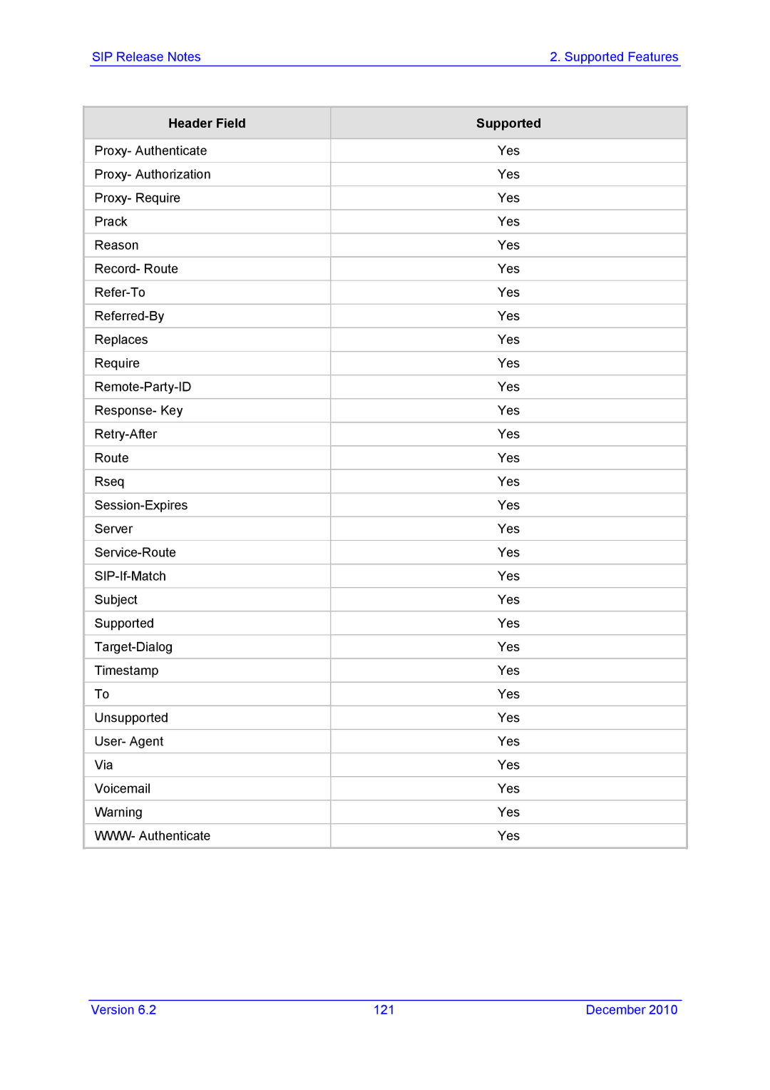 AudioControl VERSION 6.2 manual Header Field Supported 