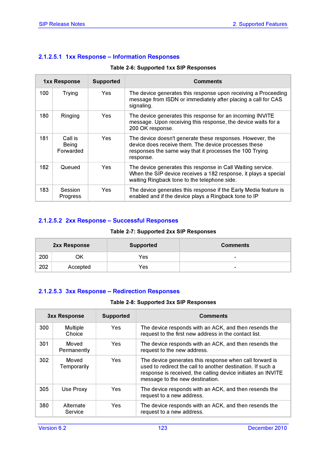 AudioControl VERSION 6.2 manual Supported 1xx SIP Responses 1xx Response Comments 