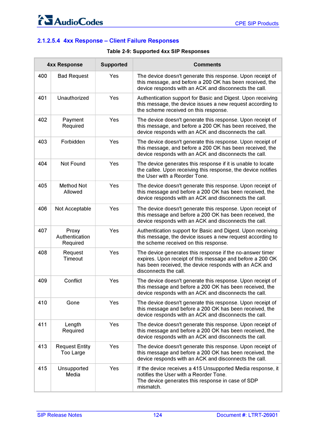 AudioControl VERSION 6.2 2.5.4 4xx Response Client Failure Responses, Supported 4xx SIP Responses 4xx Response Comments 