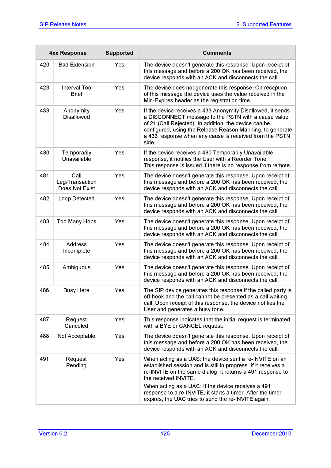 AudioControl VERSION 6.2 manual 4xx Response Supported Comments 