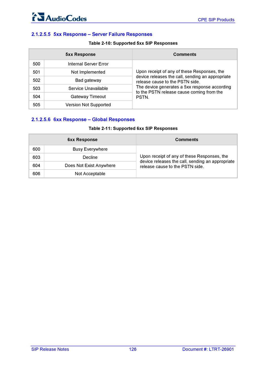 AudioControl VERSION 6.2 manual Supported 5xx SIP Responses 5xx Response Comments 