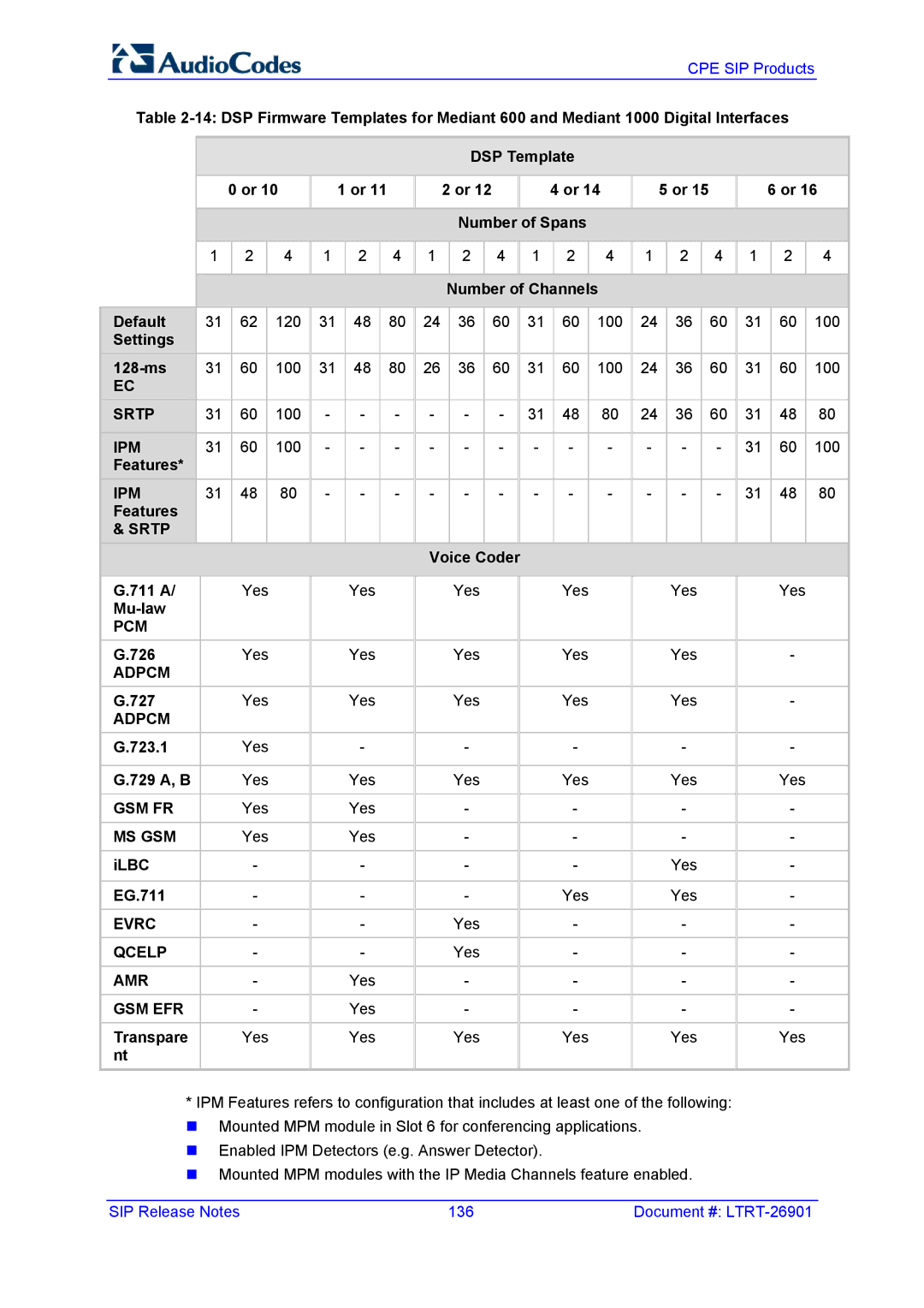 AudioControl VERSION 6.2 manual Settings 128-ms, Features, a Yes Mu-law, 726 Yes, 727 Yes, Yes 729 A, B, ILBC EG.711 