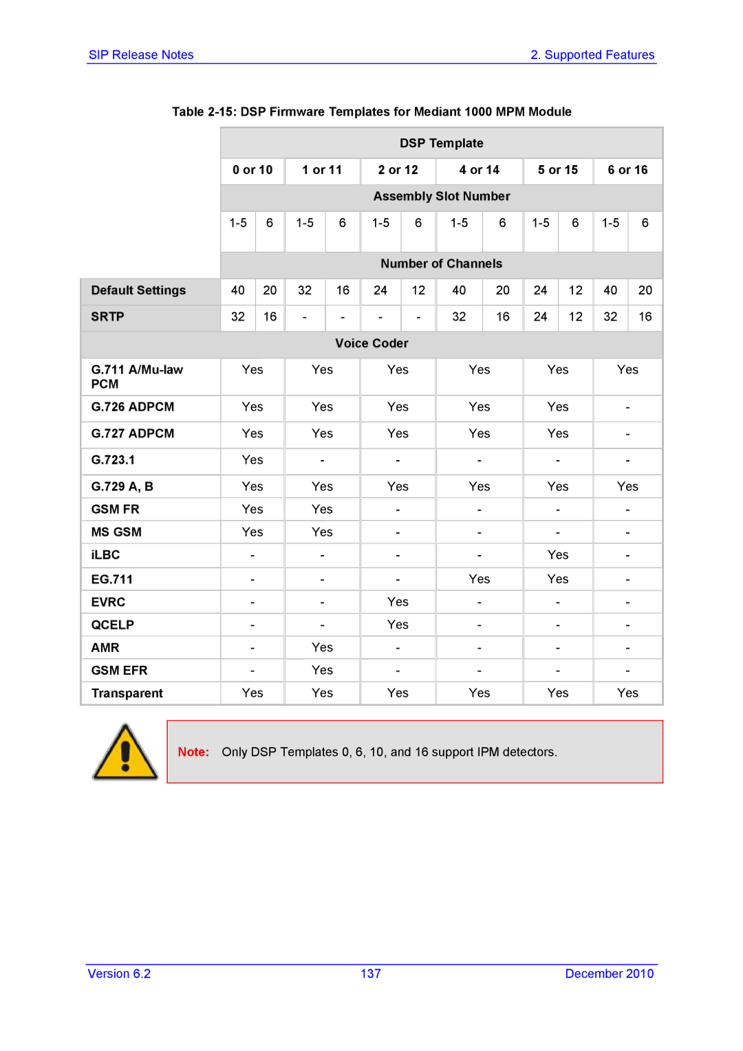 AudioControl VERSION 6.2 manual Assembly Slot Number Number of Channels Default Settings, Voice Coder 711 A/Mu-law, Ilbc 