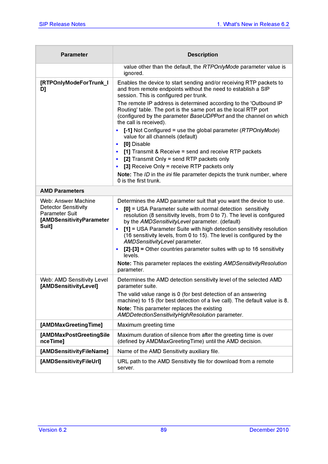 AudioControl VERSION 6.2 RTPOnlyModeForTrunkI, AMD Parameters, AMDSensitivityParameter, Suit, AMDSensitivityLevel, NceTime 