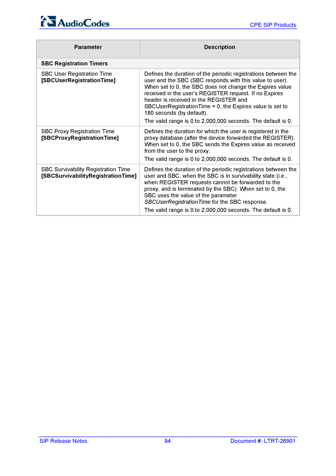 AudioControl VERSION 6.2 Parameter Description SBC Registration Timers, SBCUserRegistrationTime, SBCProxyRegistrationTime 