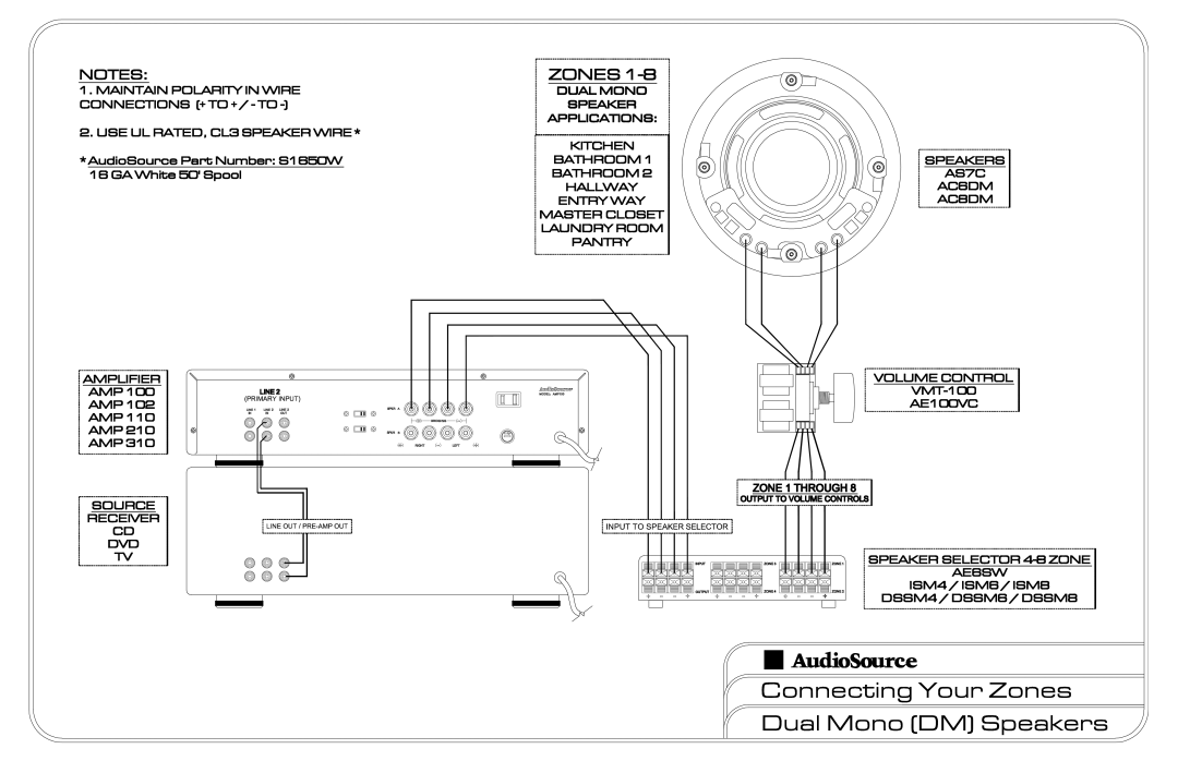 AudioSource 81850W, Dual Mono (DM) Speakers manual 