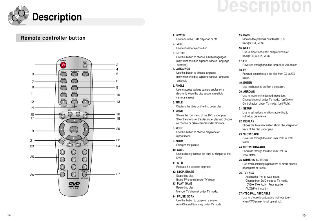 Audiovox 1286970 owner manual Remote controller button 