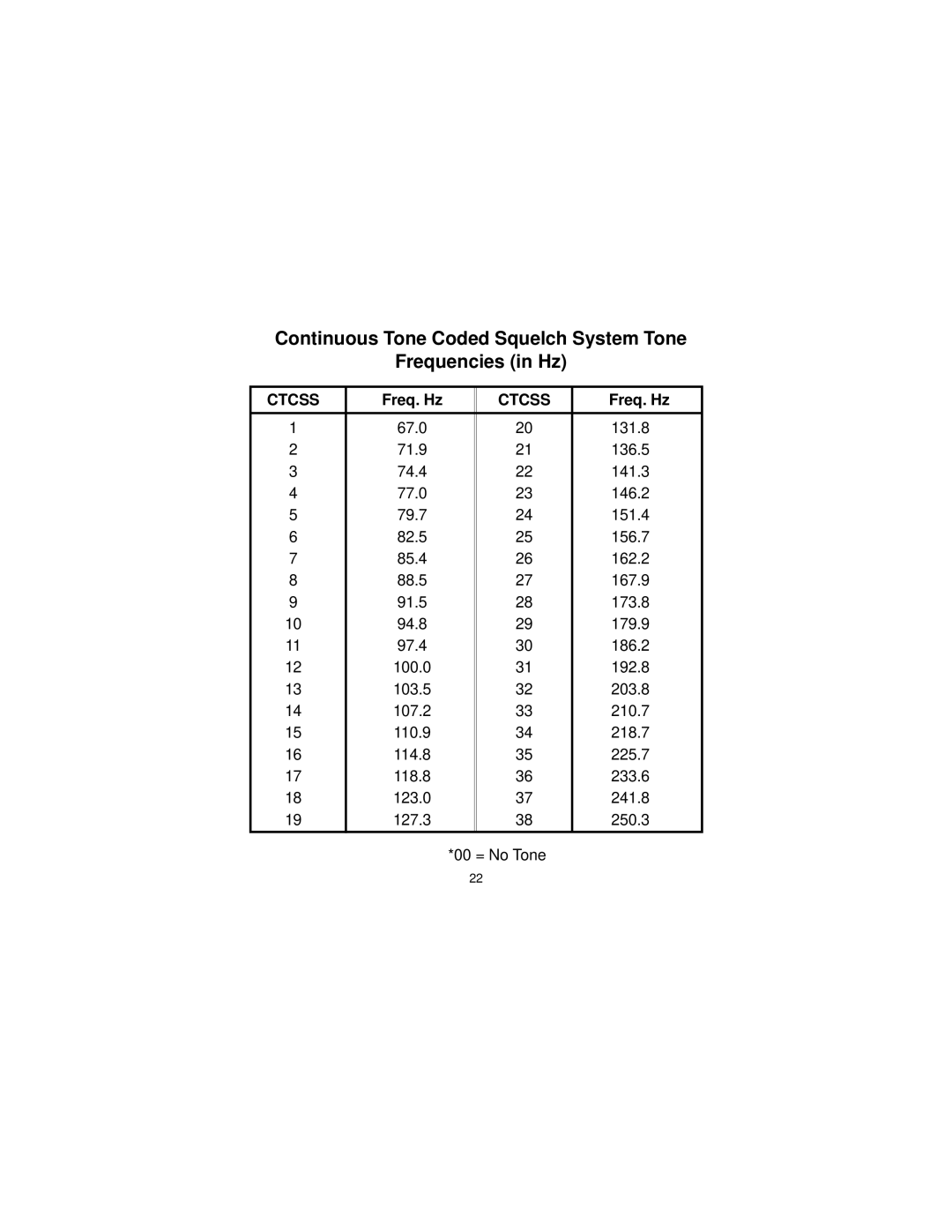 Audiovox 1525 owner manual Continuous Tone Coded Squelch System Tone Frequencies in Hz, Freq. Hz 