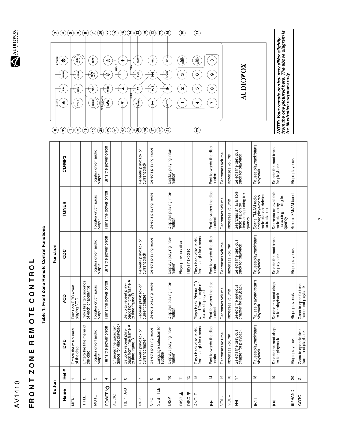 Audiovox AV1410 operation manual Front Zone Remote Control Functions, Ref #, DVD VCD CDC Tuner CD/MP3 