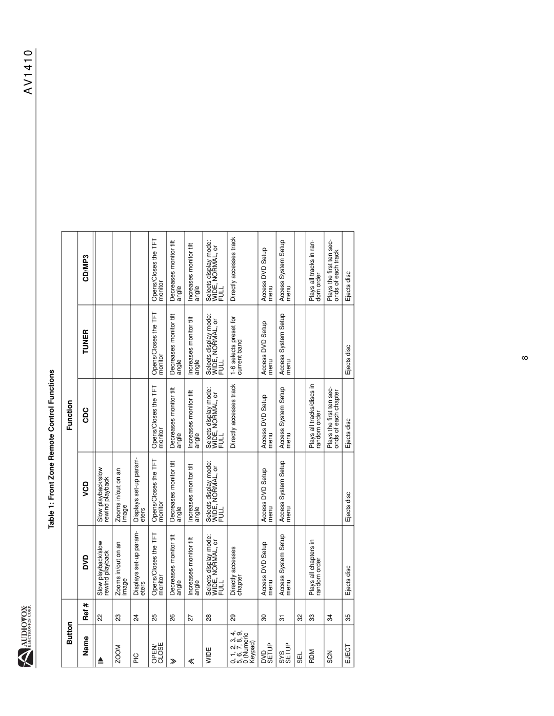 Audiovox AV1410 operation manual Function Name Ref # 