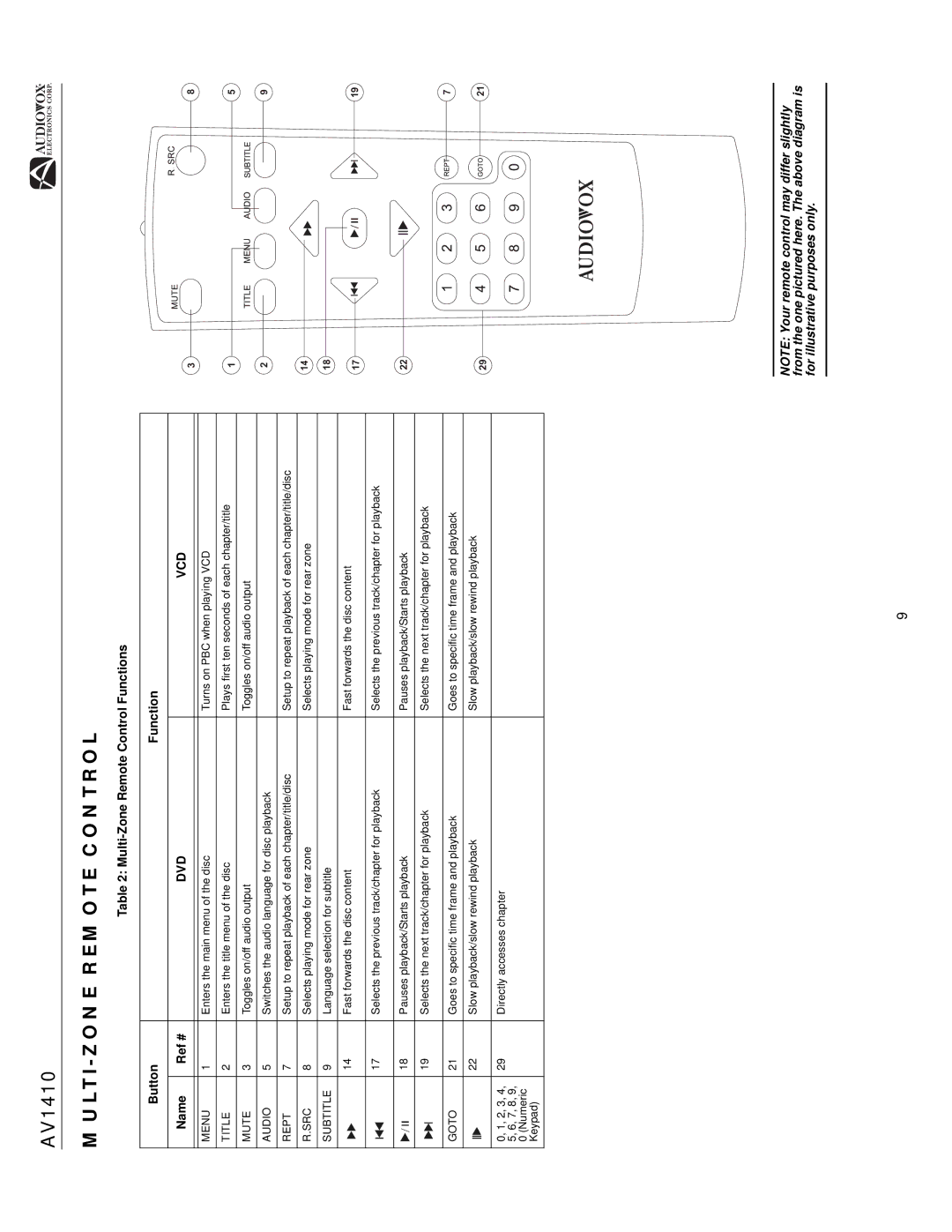 Audiovox AV1410 operation manual MULTI-ZONE Remote Control, Multi-Zone Remote Control Functions Button Name Ref #, Dvd Vcd 