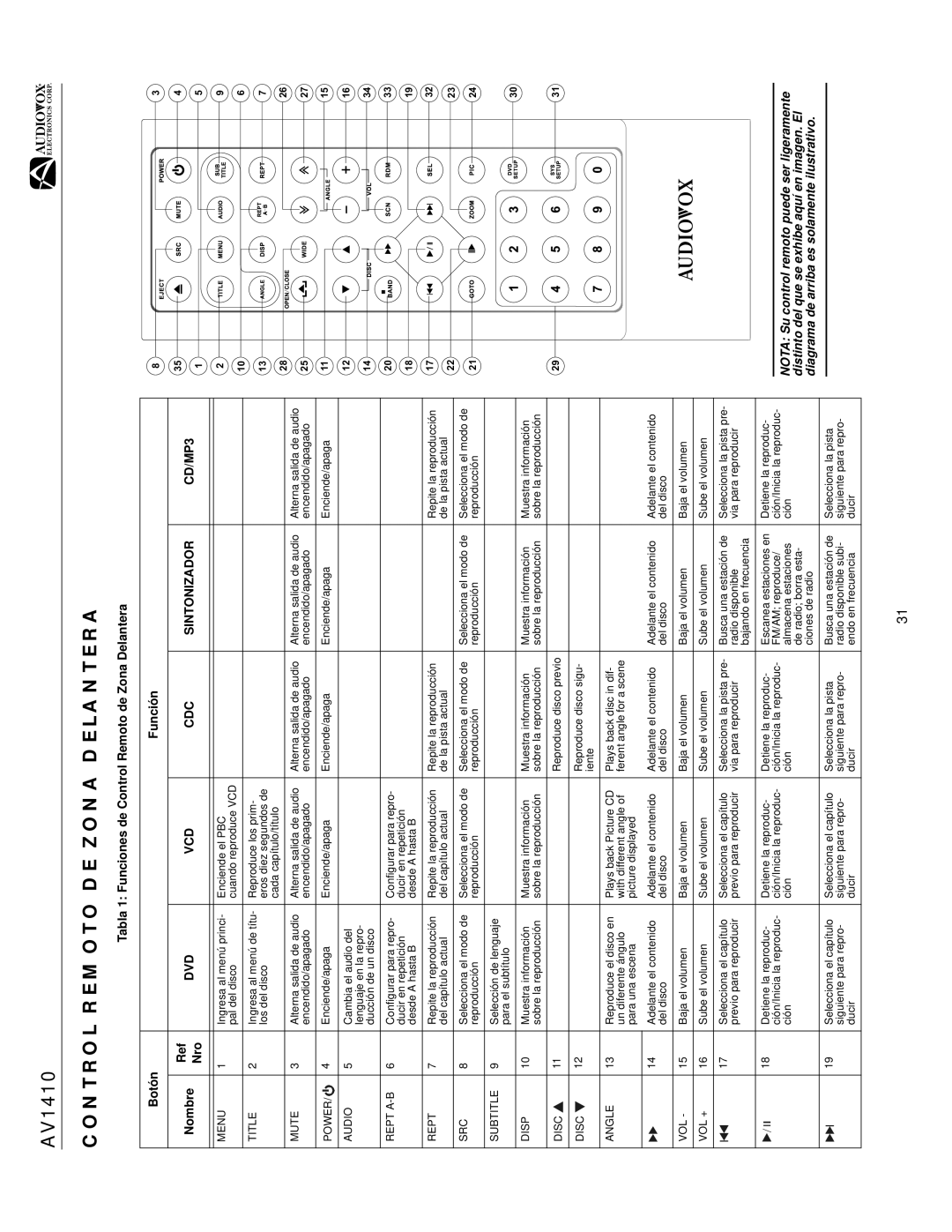 Audiovox AV1410 operation manual Control Remoto DE Zona Delantera, DVD VCD CDC Sintonizador CD/MP3, Nro 