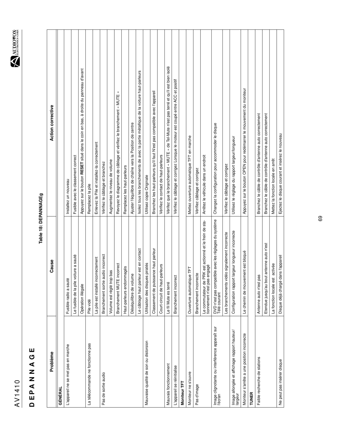 Audiovox AV1410 operation manual Depannage, DEPANNAGEg, Problème Cause Action corrective, Moniteur TFT 