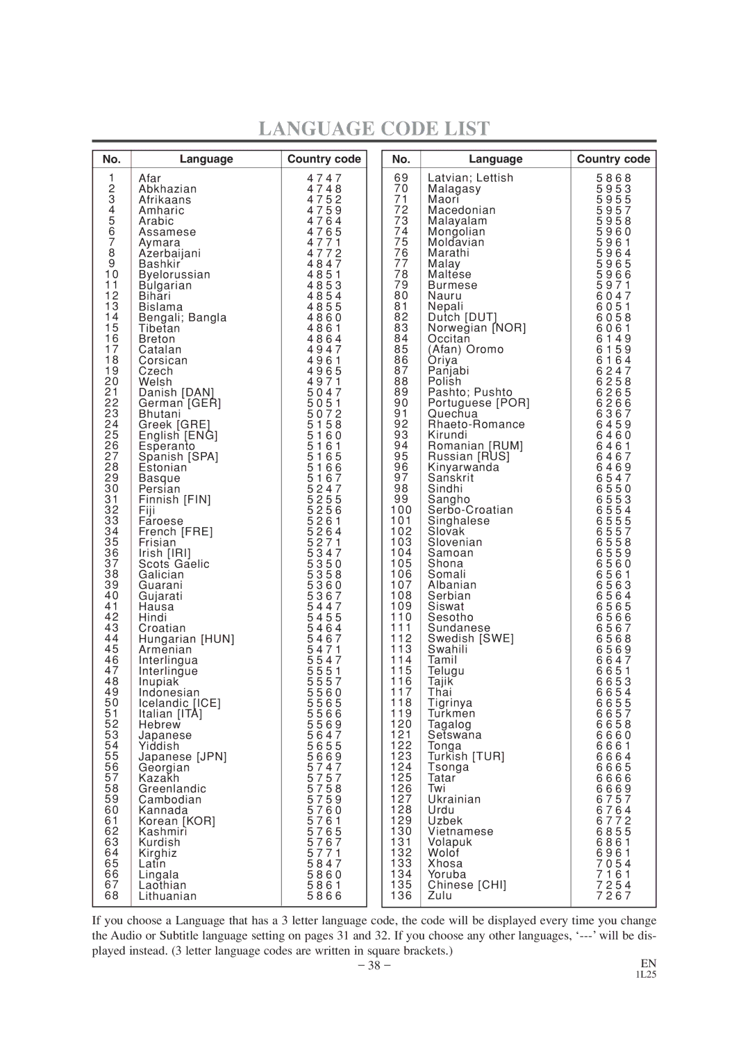 Audiovox AXWD2002 owner manual Language Code List, Language Country code 