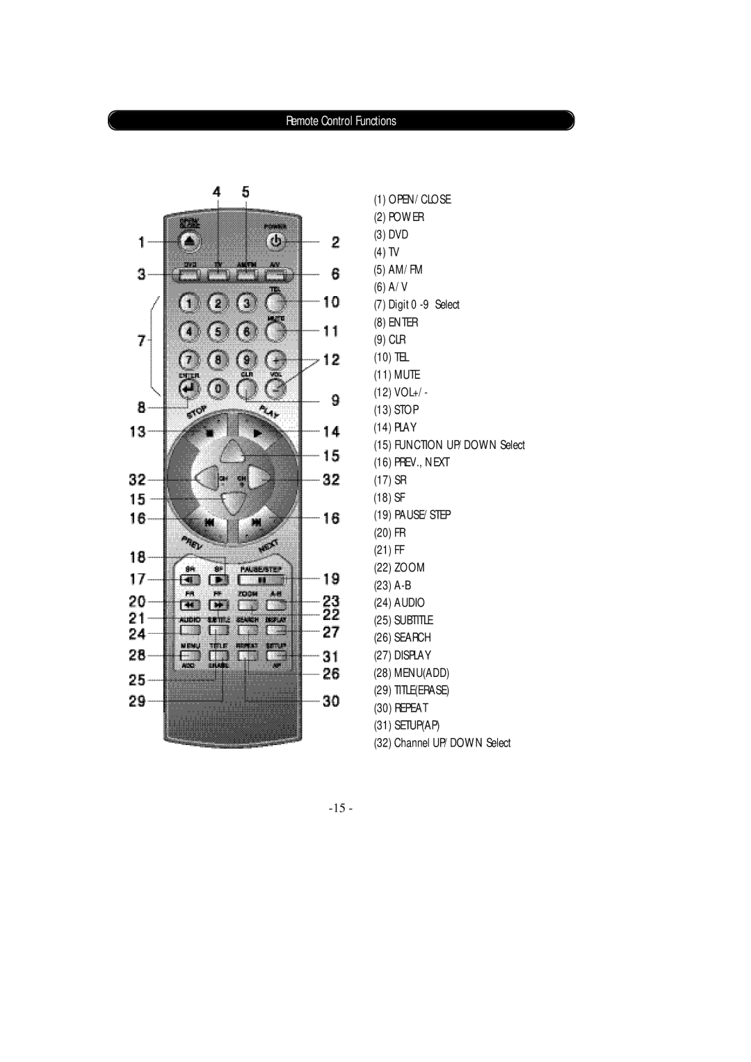 Audiovox Car DVD Player/Monitor Combo Remote Control Functions, DVD AM/FM Digit 0 -9 Select, 20 FR 21 FF Zoom 23 A-B Audio 